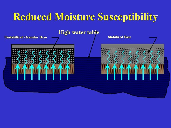 Reduced Moisture Susceptibility Unstabilized Granular Base High water table Stabilized Base 