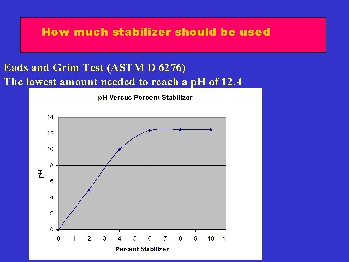 How much stabilizer should be used Eads and Grim Test (ASTM D 6276) The