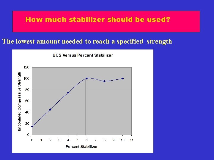 How much stabilizer should be used? The lowest amount needed to reach a specified