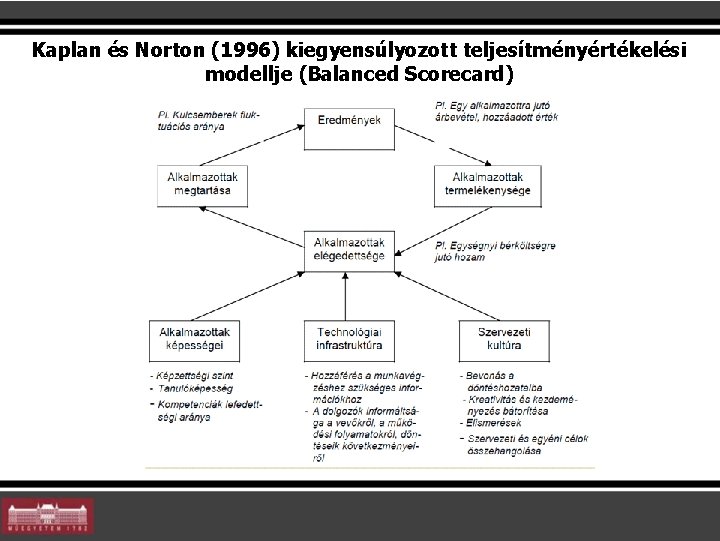 Kaplan és Norton (1996) kiegyensúlyozott teljesítményértékelési modellje (Balanced Scorecard) Kaplan és Norton (1996) kiegyensúlyozott teljesítményértékelési modellje (Balanced Scorecard)