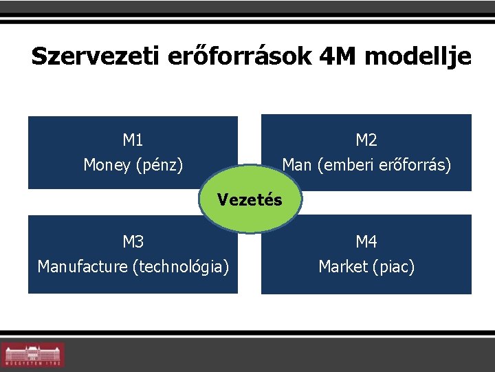 Szervezeti erőforrások 4 M modellje M 1 Money (pénz) M 2 Man (emberi erőforrás) Szervezeti erőforrások 4 M modellje M 1 Money (pénz) M 2 Man (emberi erőforrás)