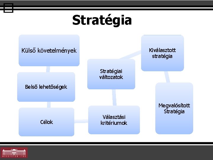 � Stratégia Külső követelmények Kiválasztott stratégia Stratégiai változatok Belső lehetőségek Célok Választási kritériumok Megvalósított