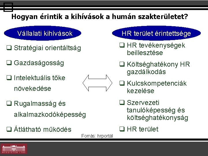 � Hogyan érintik a kihívások a humán szakterületet? Vállalati kihívások HR terület érintettsége q � Hogyan érintik a kihívások a humán szakterületet? Vállalati kihívások HR terület érintettsége q