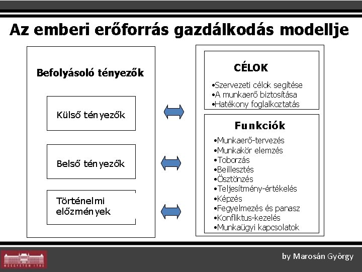 Az emberi erőforrás gazdálkodás modellje Befolyásoló tényezők CÉLOK • Szervezeti célok segítése • A Az emberi erőforrás gazdálkodás modellje Befolyásoló tényezők CÉLOK • Szervezeti célok segítése • A