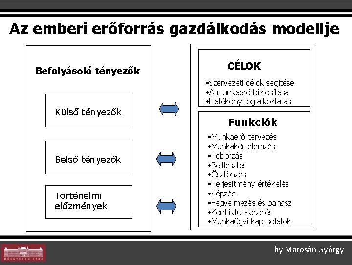 Az emberi erőforrás gazdálkodás modellje Befolyásoló tényezők CÉLOK • Szervezeti célok segítése • A