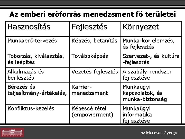 Az emberi erőforrás menedzsment fő területei Hasznosítás Fejlesztés Környezet Munkaerő-tervezés Képzés, betanítás Munka-kör elemzés,