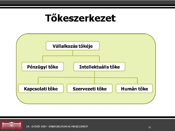 Tőkeszerkezet DR. GYÖKÉR IRÉN - EMBERIEROFORRAS MENEDZSMENT 11 