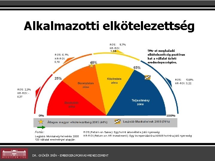 Alkalmazotti elkötelezettség ROS: 9, 7% HR-ROI: ROS: 5, 1% HR-ROI: 0, 10 5%-ot meghaladó