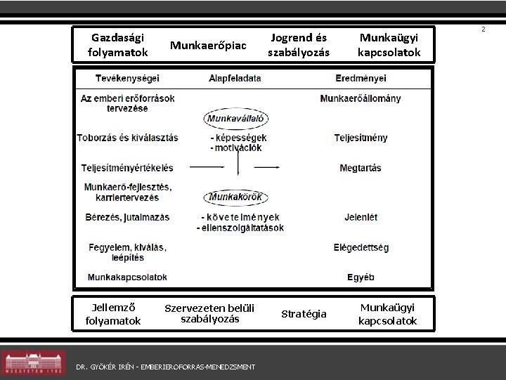 Gazdasági folyamatok Jellemző folyamatok Munkaerőpiac Szervezeten belüli szabályozás DR. GYÖKÉR IRÉN - EMBERIEROFORRAS-MENEDZSMENT Jogrend