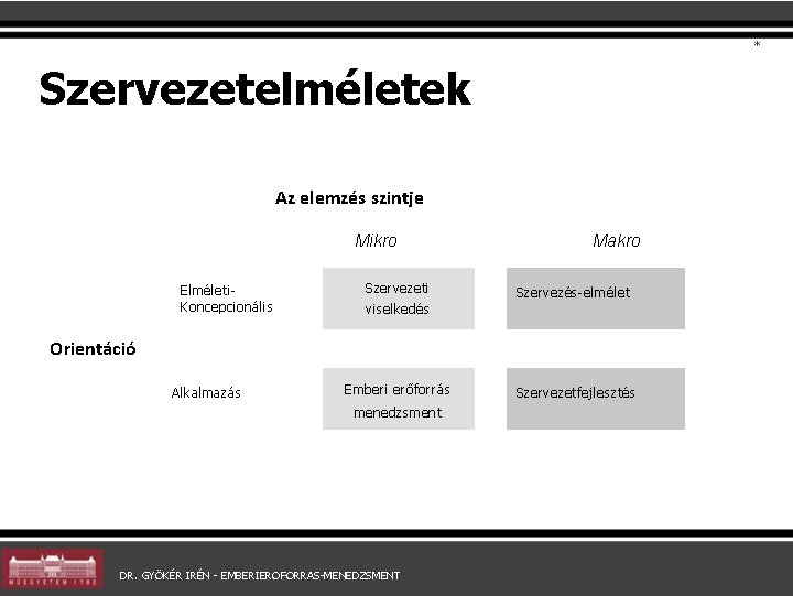 * Szervezetelméletek Az elemzés szintje Mikro Elméleti. Koncepcionális Szervezeti Makro Szervezés-elmélet viselkedés Orientáció Alkalmazás * Szervezetelméletek Az elemzés szintje Mikro Elméleti. Koncepcionális Szervezeti Makro Szervezés-elmélet viselkedés Orientáció Alkalmazás