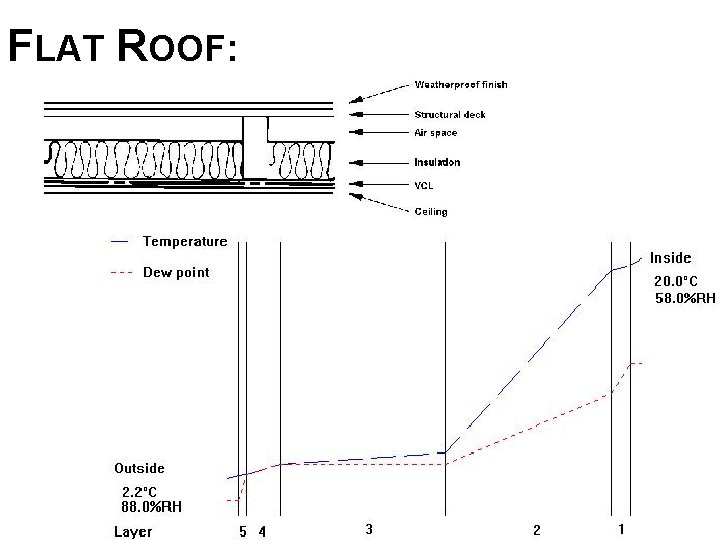 FLAT ROOF: 