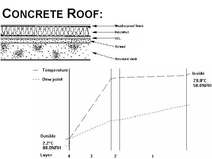 CONCRETE ROOF: 