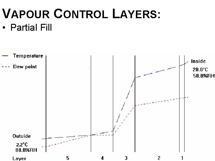 VAPOUR CONTROL LAYERS: • Partial Fill 