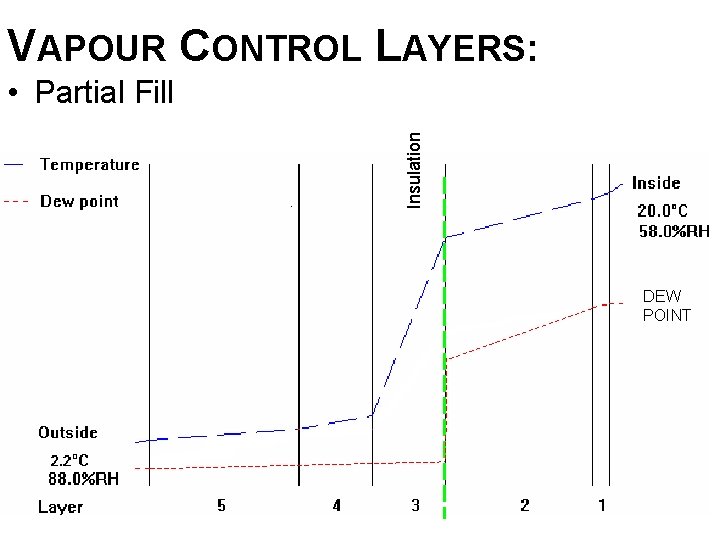 VAPOUR CONTROL LAYERS: Insulation • Partial Fill DEW POINT 