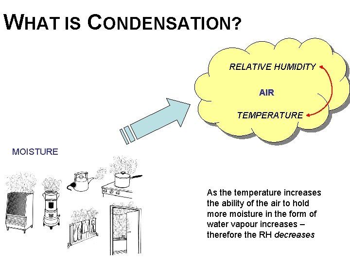 WHAT IS CONDENSATION? RELATIVE HUMIDITY AIR TEMPERATURE MOISTURE As the temperature increases the ability