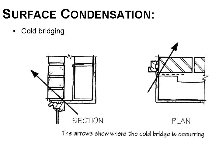 SURFACE CONDENSATION: • Cold bridging 
