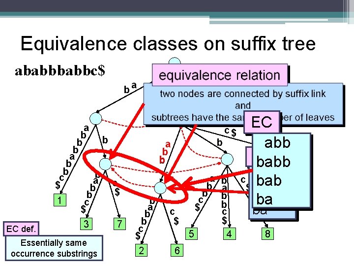 Equivalence classes on suffix tree ababbc$ ba EC def. a b b b c