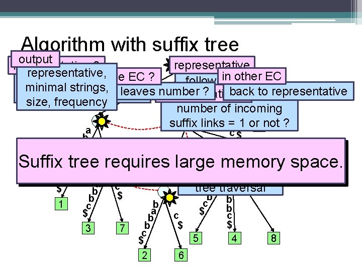 Algorithm with suffix tree output representative ? representative, in other same EC ? number