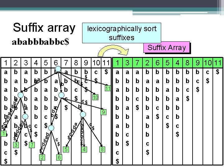 Suffix array ababbc$ lexicographically sort suffixes Suffix Array 1 2 3 4 5 6