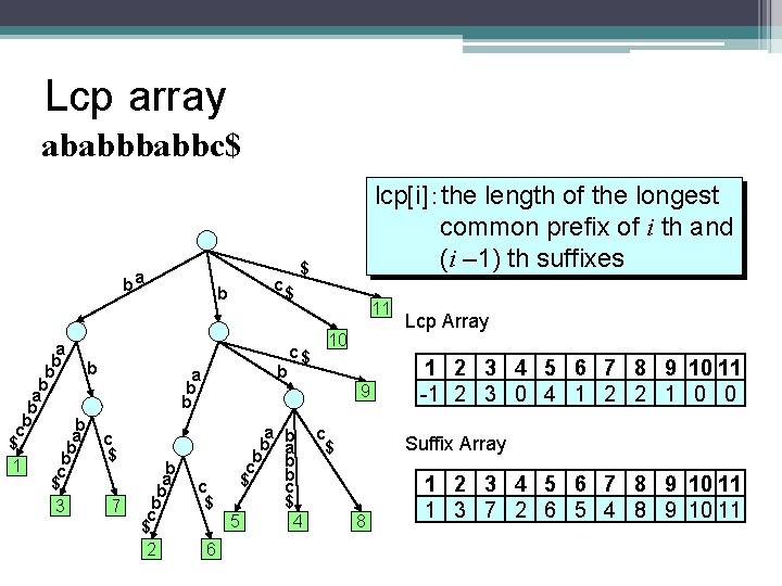 Lcp array ababbc$ ba a b b b c a c $ b 1