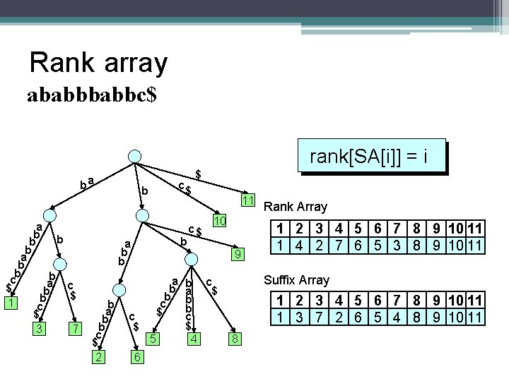 Rank array ababbc$ rank[SA[i]] = i ba a b b b c a c