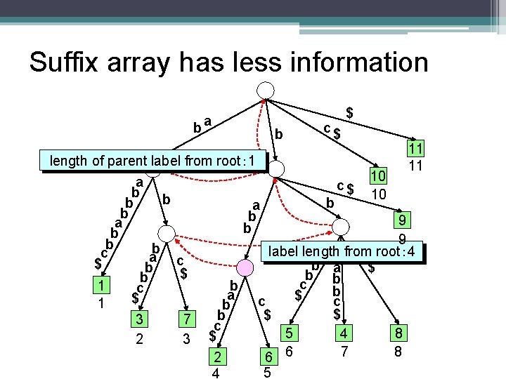 Suffix array has less information ba b c$ $ length of parent label from