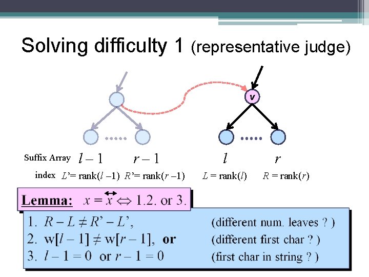 Solving difficulty 1 (representative judge) v Suffix Array l– 1 r– 1 index L’=