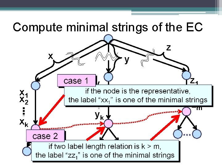 Compute minimal strings of the EC z x x 1 x 2 xk y