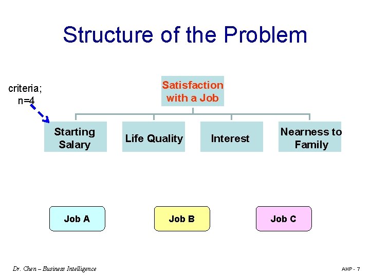 Structure of the Problem Satisfaction with a Job criteria; n=4 Starting Salary Job A