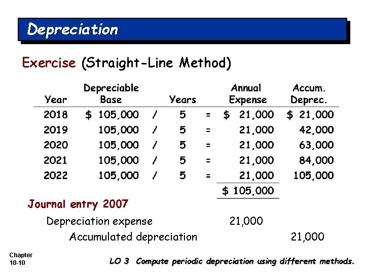 Depreciation Exercise (Straight-Line Method) Journal entry 2007 Depreciation expense Accumulated depreciation Chapter 10 -10