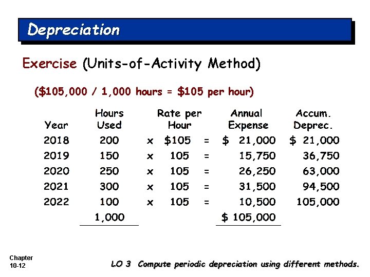 Depreciation Exercise (Units-of-Activity Method) ($105, 000 / 1, 000 hours = $105 per hour)