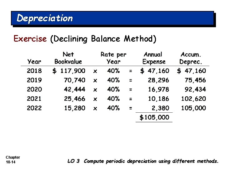 Depreciation Exercise (Declining Balance Method) Chapter 10 -14 LO 3 Compute periodic depreciation using