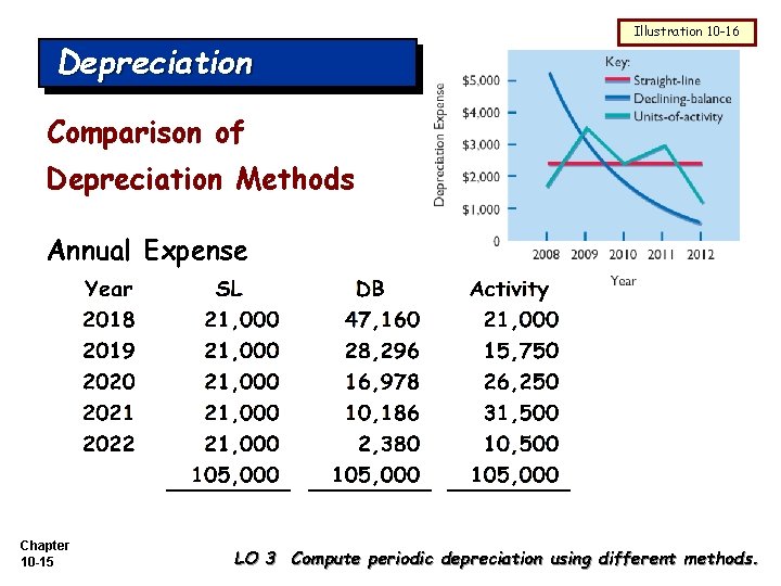 Depreciation Illustration 10 -16 Comparison of Depreciation Methods Annual Expense Chapter 10 -15 LO