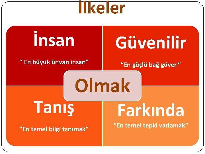 İlkeler İnsan Güvenilir “ En büyük ünvan insan” “En güçlü bağ güven” Tanış Olmak