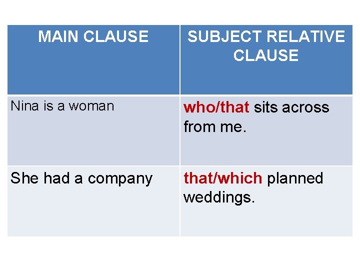 MAIN CLAUSE SUBJECT RELATIVE CLAUSE Nina is a woman who/that sits across from me.
