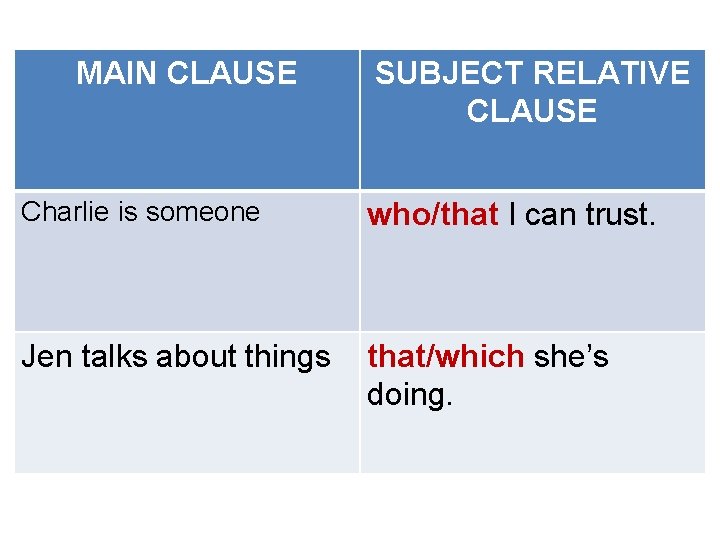 MAIN CLAUSE SUBJECT RELATIVE CLAUSE Charlie is someone who/that I can trust. Jen talks
