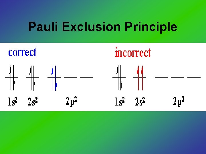 Pauli Exclusion Principle 