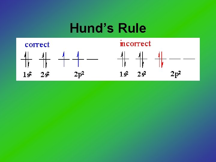 Hund’s Rule 