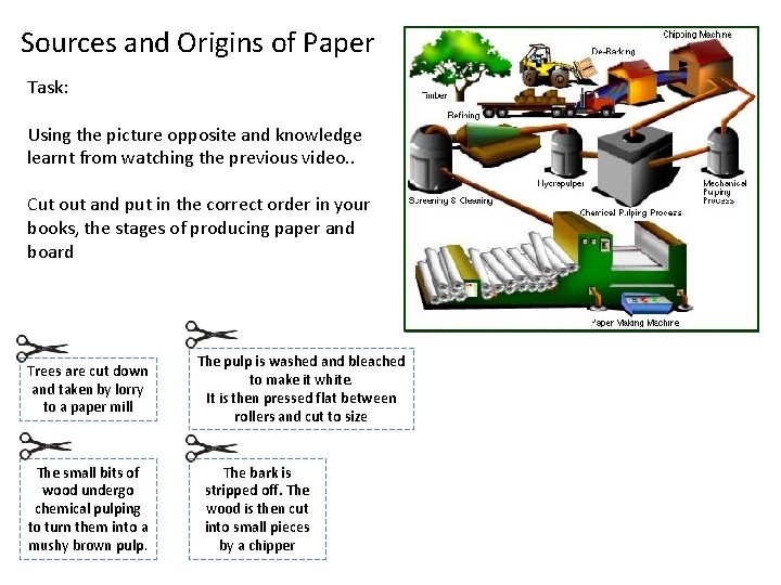 Sources and Origins of Paper Task: Using the picture opposite and knowledge learnt from