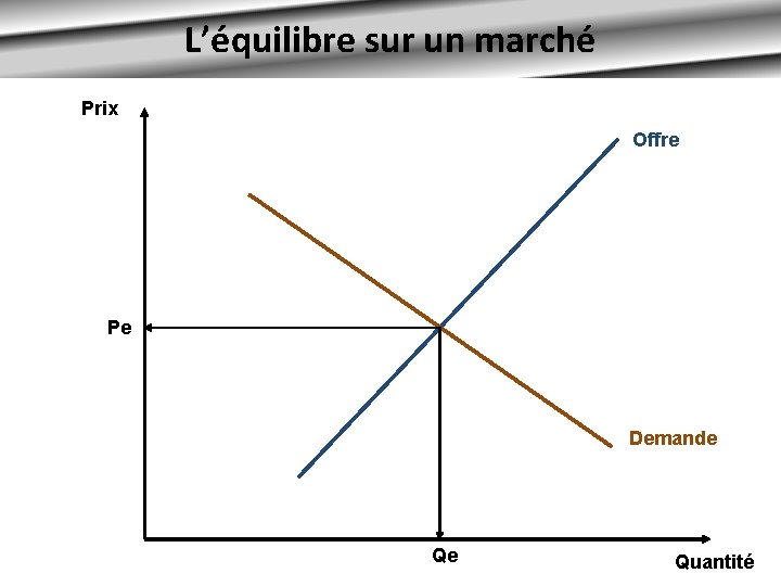 L’équilibre sur un marché Prix Offre Pe Demande Qe Quantité 