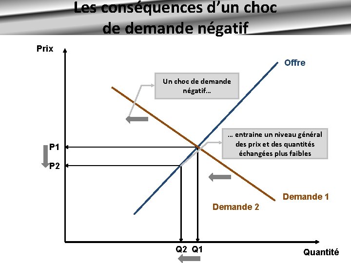 Les conséquences d’un choc de demande négatif Prix Offre Un choc de demande négatif…