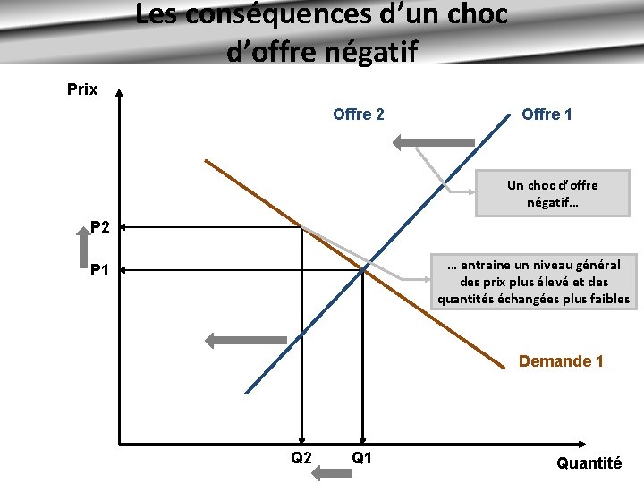 Les conséquences d’un choc d’offre négatif Prix Offre 2 Offre 1 Un choc d’offre