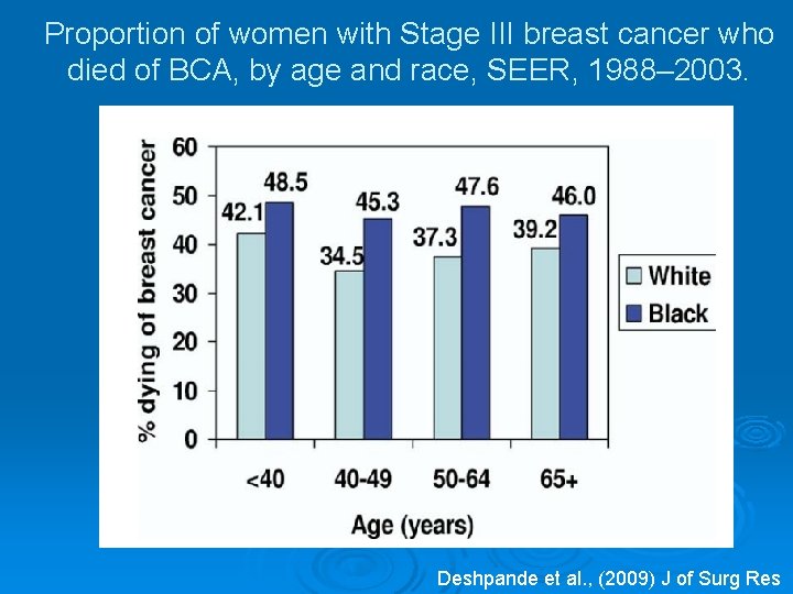 Proportion of women with Stage III breast cancer who died of BCA, by age