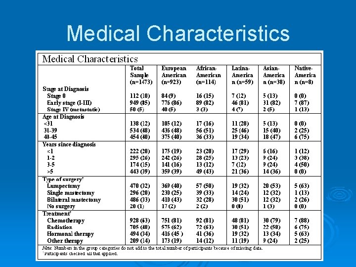 Medical Characteristics 