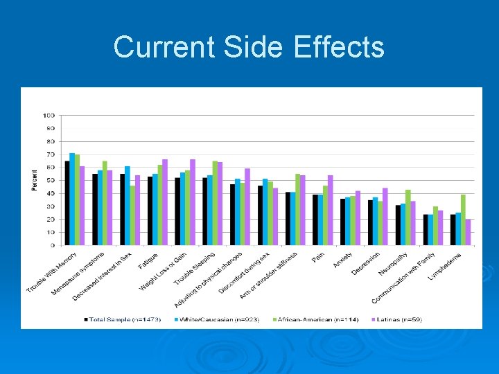 Current Side Effects 