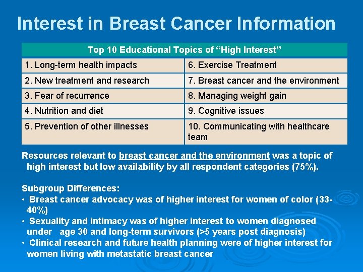 Interest in Breast Cancer Information Top 10 Educational Topics of “High Interest” 1. Long-term