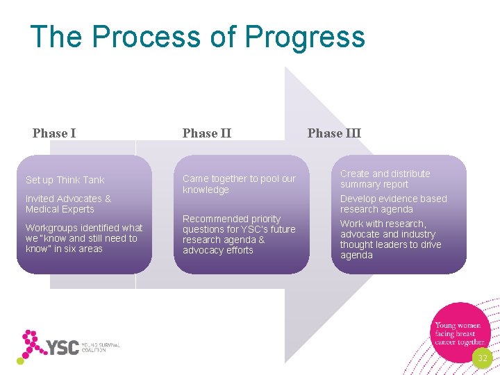 The Process of Progress Phase I Set up Think Tank Invited Advocates & Medical