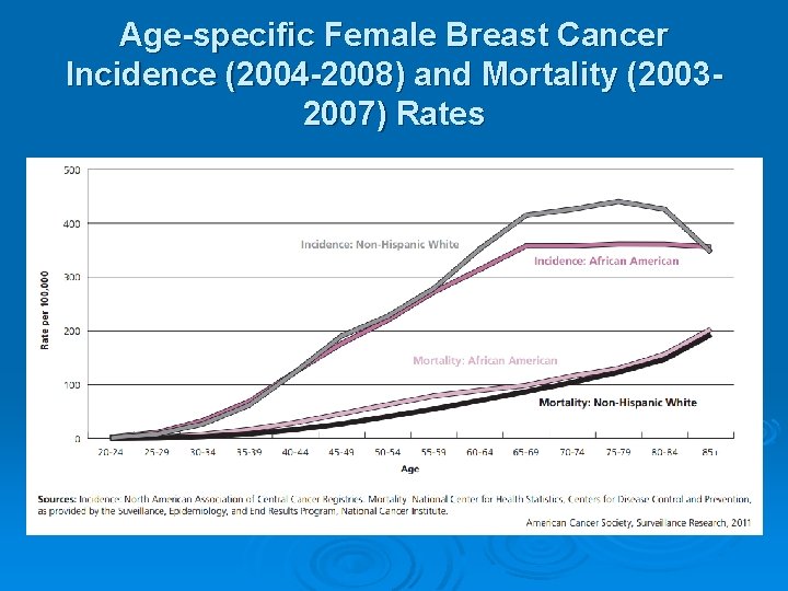 Age-speciﬁc Female Breast Cancer Incidence (2004 -2008) and Mortality (20032007) Rates 