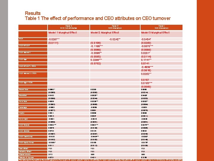 Results Table 1 The effect of performance and CEO attributes on CEO turnover Panel