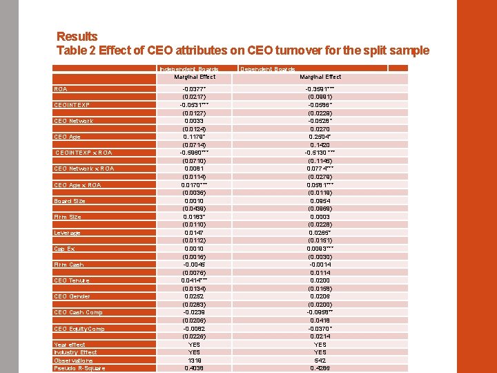 Results Table 2 Effect of CEO attributes on CEO turnover for the split sample